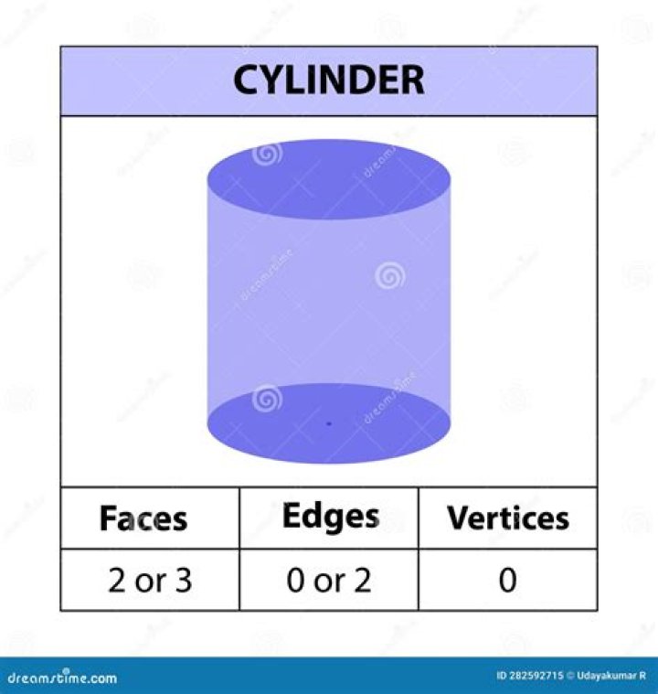 Does a cylinder have 2 or 3 faces?