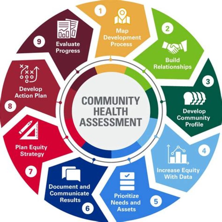 How can you assess the community and its needs?
