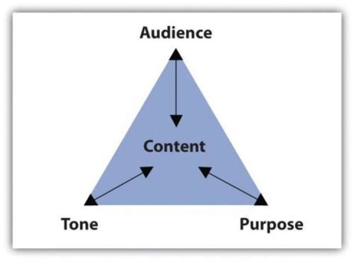 How do factors of purpose and audience affect tone and content?