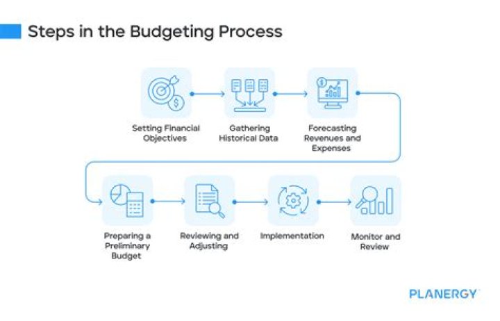 How does budgeting process work?