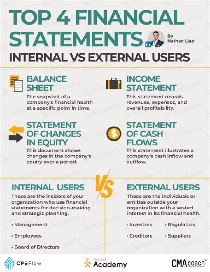 How financial statements are used by decision makers?
