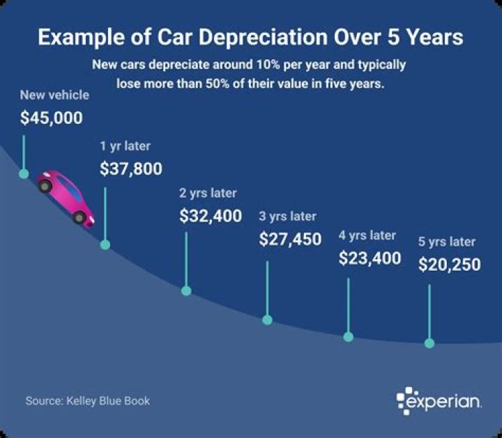 How much do rental cars depreciate?