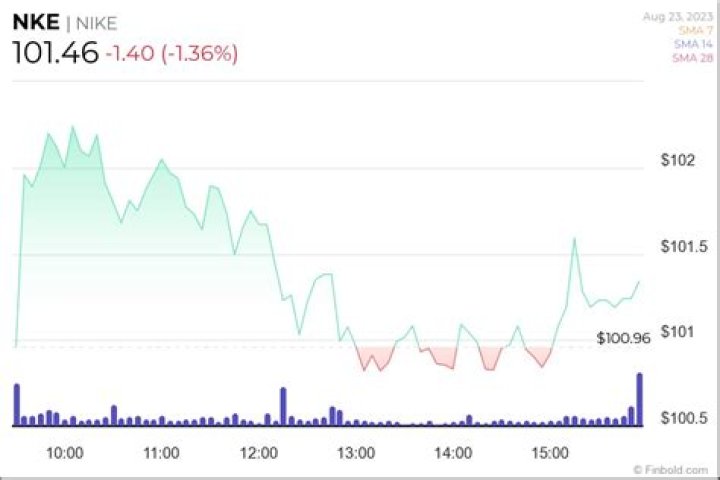Is Nike losing money 2021?