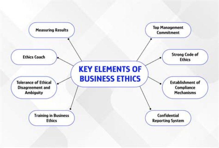 What are some key concepts related to business ethics?