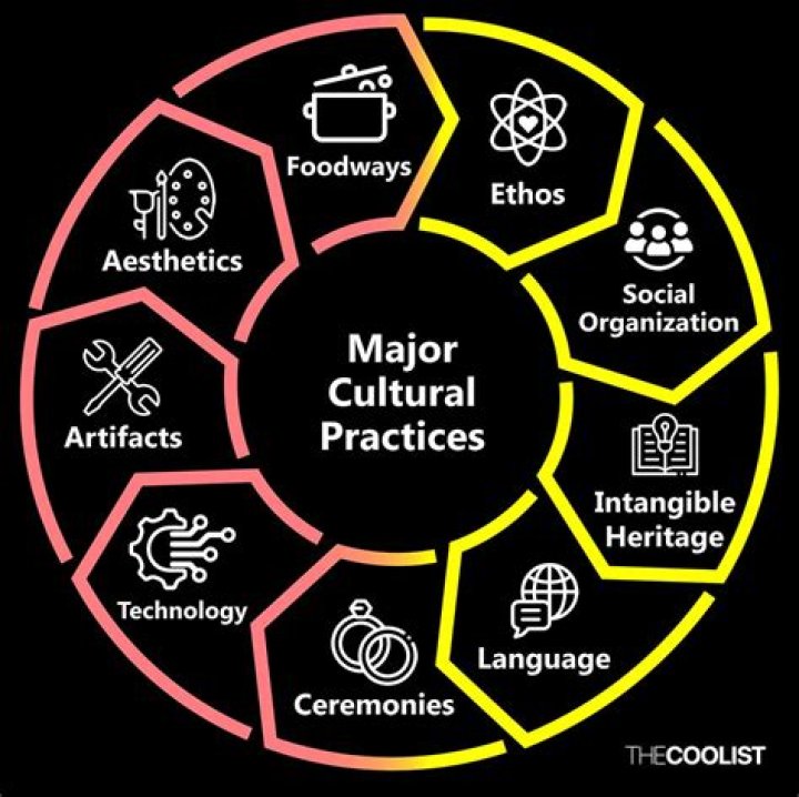 What are some of the socio cultural practices in Ghana?