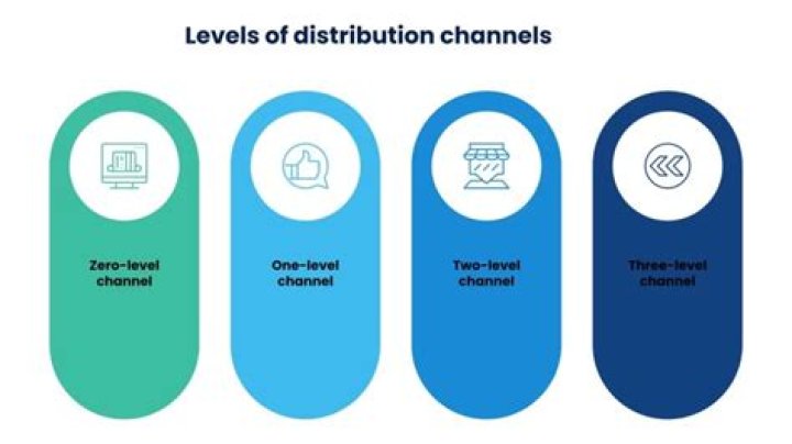 What are the 4 channels of distribution?