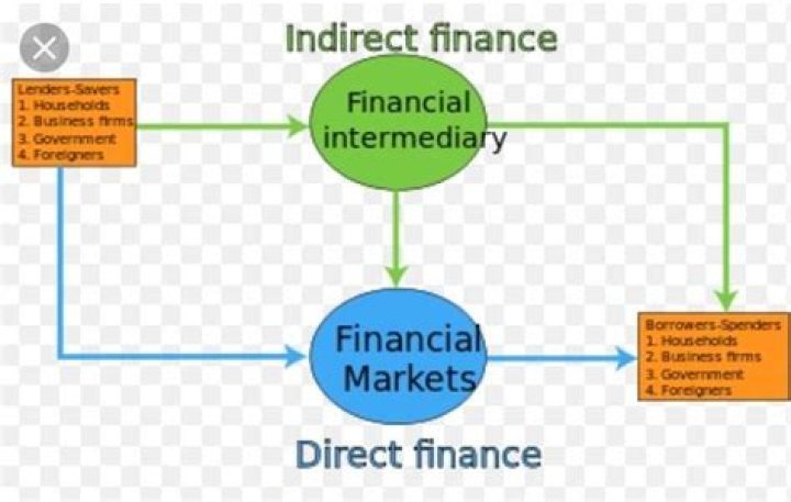 What is direct finance and indirect finance?