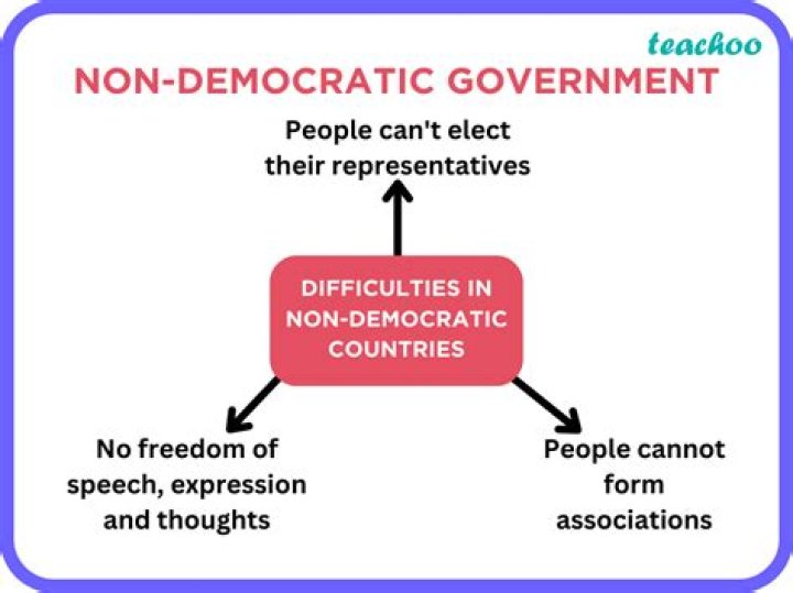 Which country does non democratic government still exist?